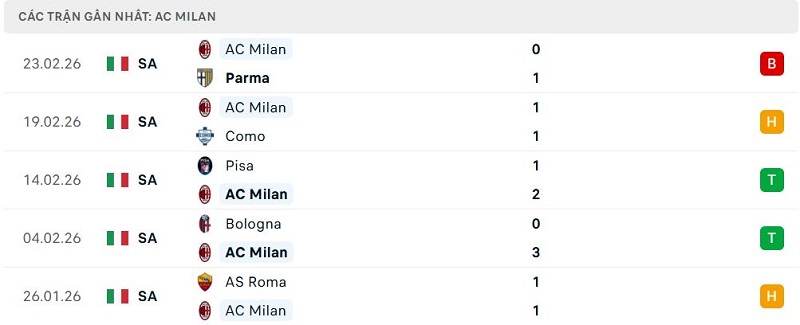 Phong độ AC Milan 5 trận đã qua Phong độ AC Milan 5 trận đã qua