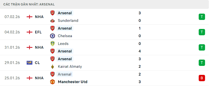 Phong độ Arsenal 5 trận đã qua Phong độ Arsenal 5 trận đã qua