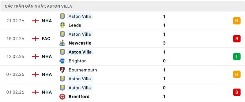 Phong độ Aston Villa 5 trận đã qua Phong độ Aston Villa 5 trận đã qua