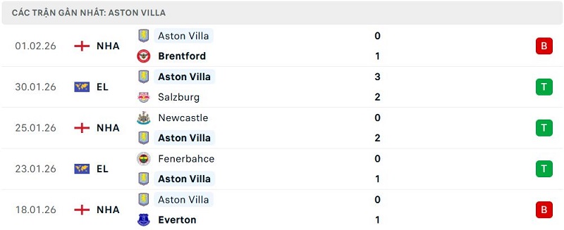 Phong độ Aston Villa 5 trận đã qua Phong độ Aston Villa 5 trận đã qua