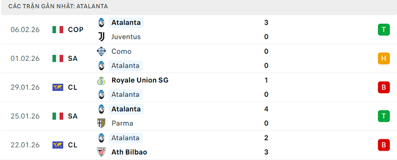 Phong độ Atalanta 5 trận đã qua Phong độ Atalanta 5 trận đã qua