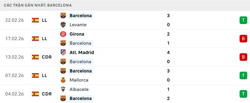 Phong độ Barcelona 5 trận đã qua Phong độ Barcelona 5 trận đã qua