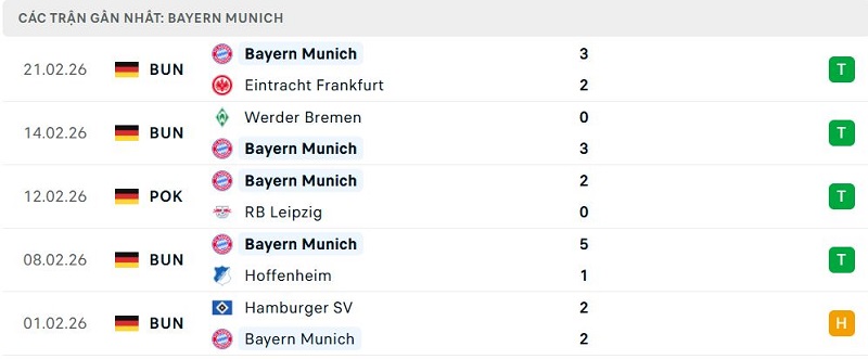 Phong độ Bayern Munich 5 trận đã qua