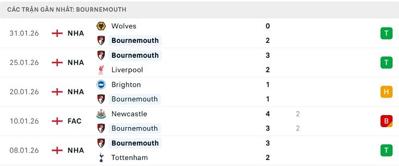 Phong độ Bournemouth 5 trận đã qua Phong độ Bournemouth 5 trận đã qua