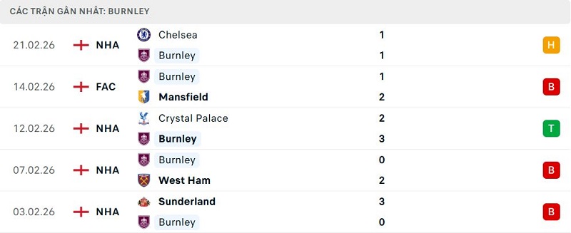 Phong độ Burnley 5 trận đã qua Phong độ Burnley 5 trận đã qua