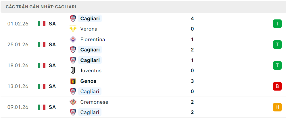 Phong độ Cagliari 5 trận đã qua Phong độ Cagliari 5 trận đã qua