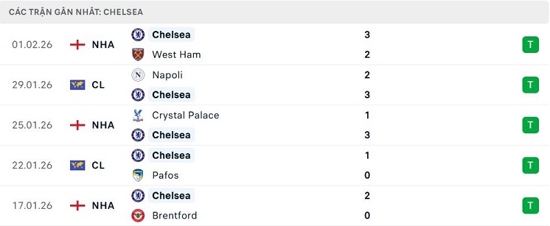 Phong độ Chelsea 5 trận đã qua Phong độ Chelsea 5 trận đã qua