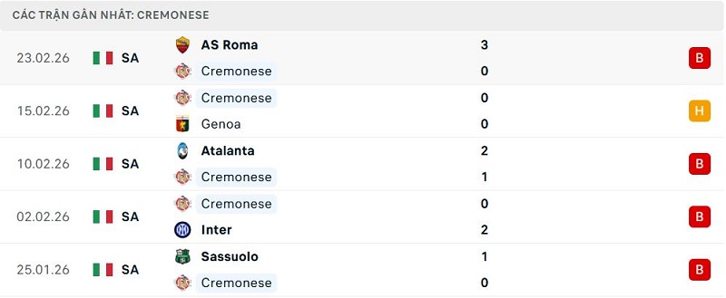 Phong độ Cremonese 5 trận đã qua Phong độ Cremonese 5 trận đã qua