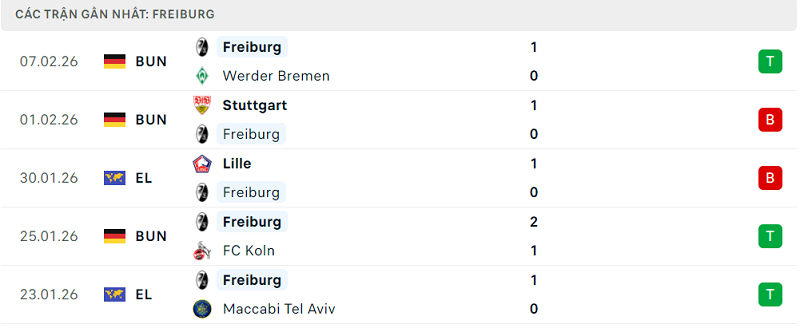 Phong độ Freiburg 5 trận đã qua Phong độ Freiburg 5 trận đã qua