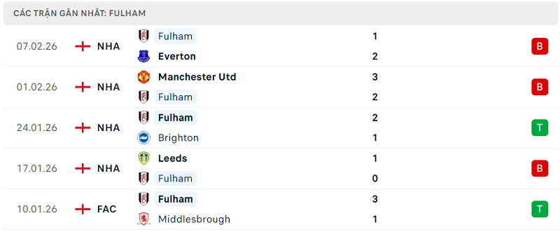 Phong độ Fulham 5 trận đã qua Phong độ Fulham 5 trận đã qua