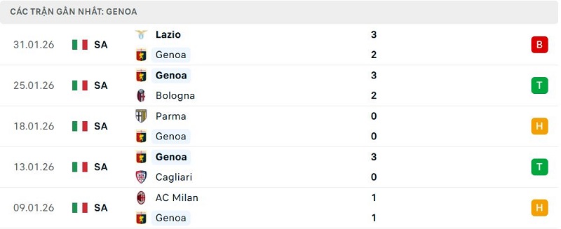 Phong độ Genoa 5 trận đã quaPhong độ Genoa 5 trận đã qua Phong độ Genoa 5 trận đã qua