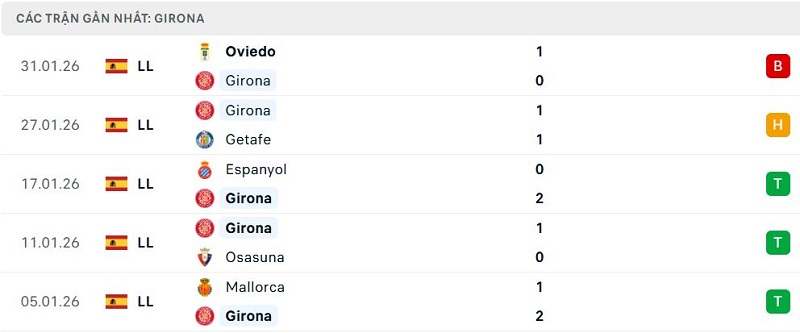 Phong độ Girona 5 trận đã qua Phong độ Girona 5 trận đã qua