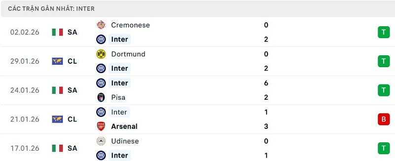 Phong độ Inter 5 trận đã qua Phong độ Inter 5 trận đã qua