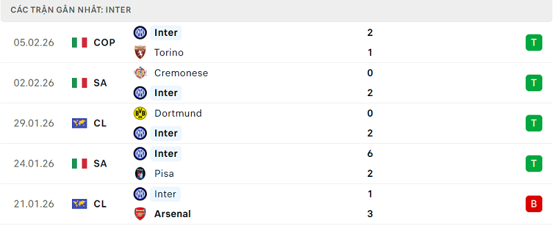 Phong độ Inter 5 trận đã qua Phong độ Inter 5 trận đã qua