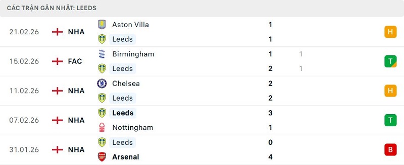 Phong độ Leeds 5 trận đã qua Phong độ Leeds 5 trận đã qua