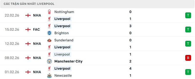 Phong độ Liverpool 5 trận đã qua Phong độ Liverpool 5 trận đã qua