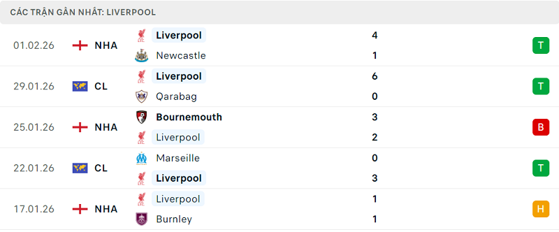 Phong độ Liverpool 5 trận đã qua Phong độ Liverpool 5 trận đã qua