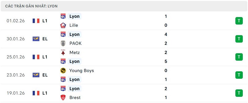 Phong độ Lyon 5 trận đã qua Phong độ Lyon 5 trận đã qua