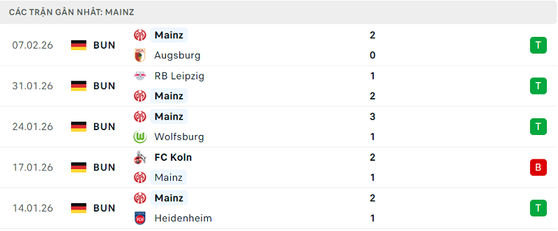 Phong độ Mainz 5 trận đã qua Phong độ Mainz 5 trận đã qua