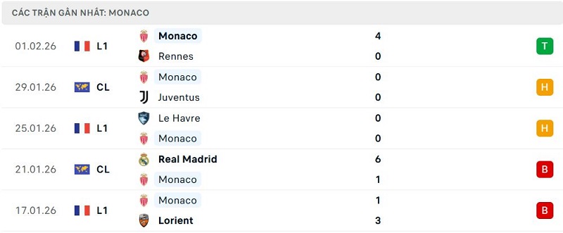 Phong độ Monaco 5 trận đã qua