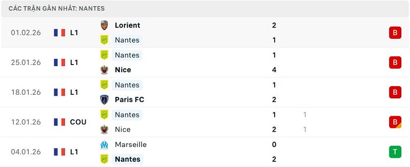 Phong độ Nantes 5 trận đã qua Phong độ Nantes 5 trận đã qua