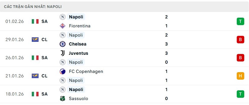 Phong độ Napoli 5 trận đã qua Phong độ Napoli 5 trận đã qua