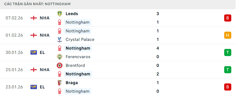 Phong độ Nottingham 5 trận đã qua Phong độ Nottingham 5 trận đã qua