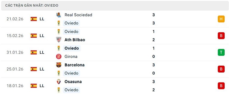 Phong độ Oviedo 5 trận đã qua Phong độ Oviedo 5 trận đã qua