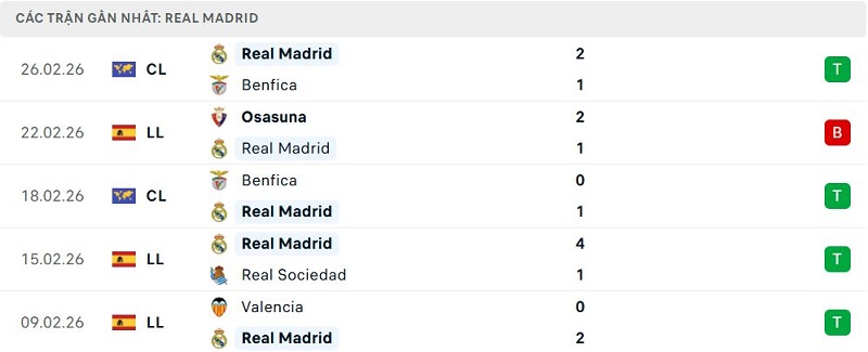 Phong độ Real Madrid 5 trận đã qua Phong độ Real Madrid 5 trận đã qua