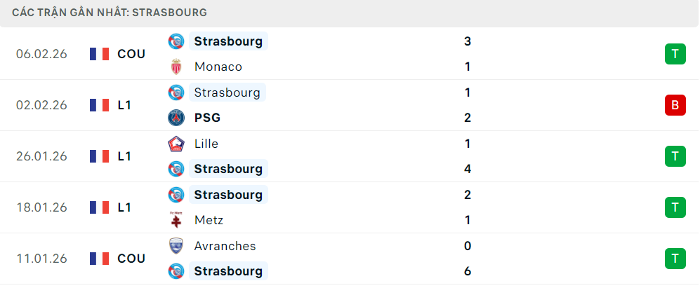 Phong độ Strasbourg 5 trận đã qua
