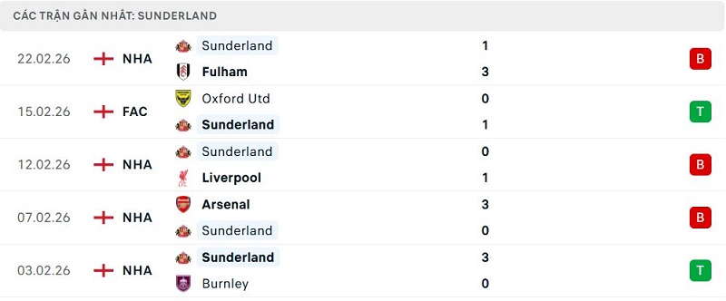 Phong độ Sunderland 5 trận đã qua Phong độ Sunderland 5 trận đã qua