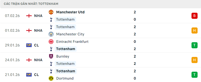 Phong độ Tottenham 5 trận đã qua Phong độ Tottenham 5 trận đã qua