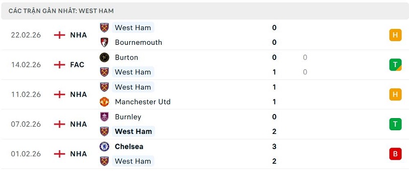 Phong độ West Ham 5 trận đã qua Phong độ West Ham 5 trận đã qua