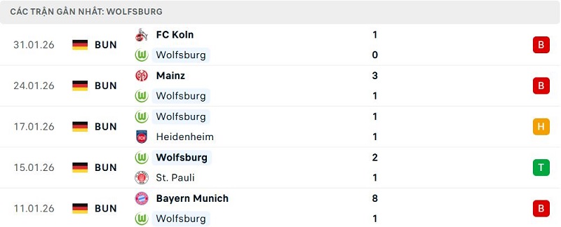 Phong độ Wolfsburg 5 trận đã qua Phong độ Wolfsburg 5 trận đã qua