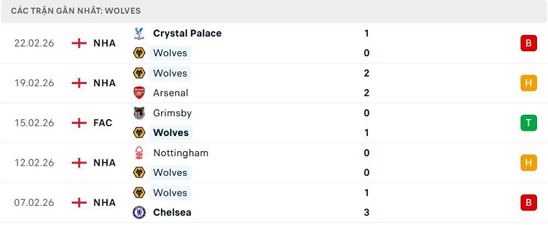 Phong độ Wolves 5 trận đã qua Phong độ Wolves 5 trận đã qua