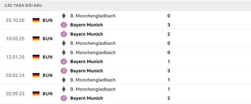 Lịch sử đối đầu Bayern Munich vs B. Monchengladbach Lịch sử đối đầu Bayern Munich vs B. Monchengladbach