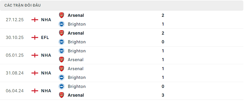 Lịch sử đối đầu Brighton vs Arsenal Lịch sử đối đầu Brighton vs Arsenal