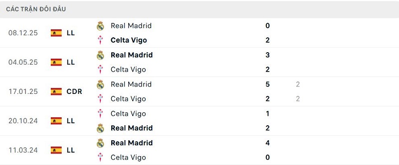 Lịch sử đối đầu Celta Vigo vs Real Madrid Lịch sử đối đầu Celta Vigo vs Real Madrid