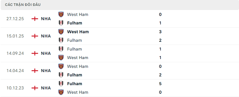 Lịch sử đối đầu Fulham vs West Ham Lịch sử đối đầu Fulham vs West Ham