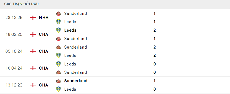 Lịch sử đối đầu Leeds vs Sunderland