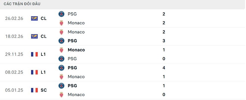 Lịch sử đối đầu PSG vs Monaco