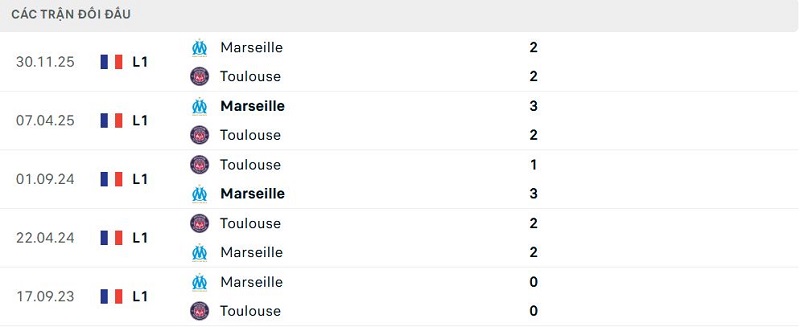 Lịch sử đối đầu Toulouse vs Marseille