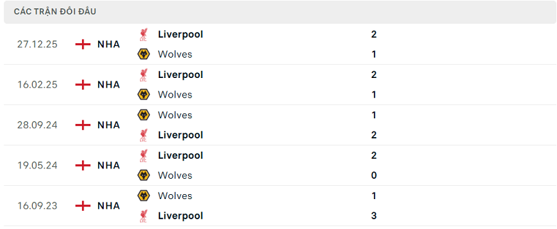 Lịch sử đối đầu Wolves vs Liverpool