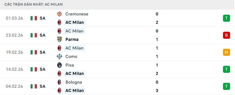 Phong độ AC Milan 5 trận đã qua Phong độ AC Milan 5 trận đã qua