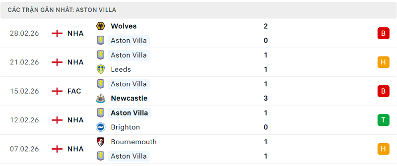 Phong độ Aston Villa 5 trận đã qua Phong độ Aston Villa 5 trận đã qua