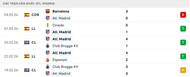 Phong độ Atl. Madrid 5 trận đã qua