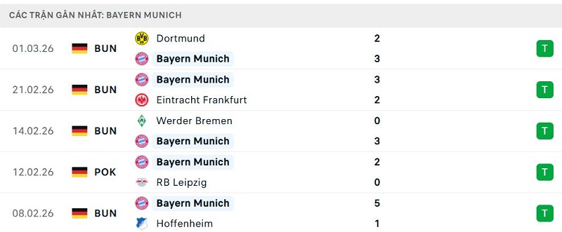 Phong độ Bayern Munich 5 trận đã qua Phong độ Bayern Munich 5 trận đã qua
