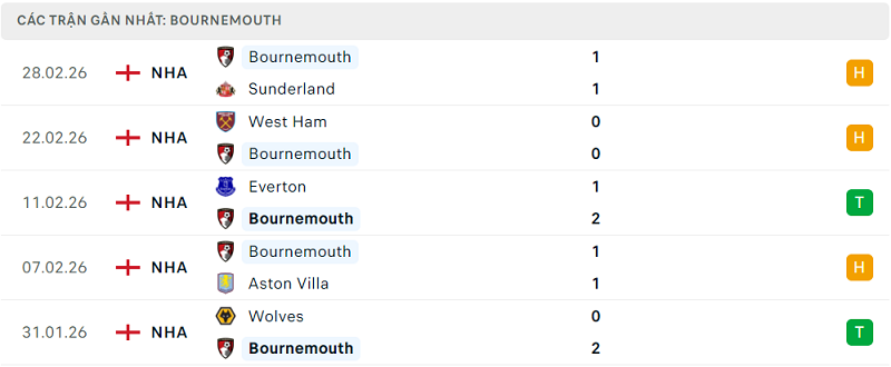 Phong độ Bournemouth 5 trận đã qua