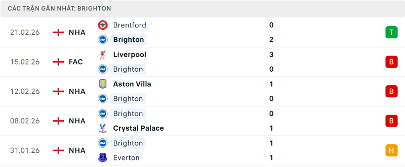 Phong độ Brighton 5 trận đã qua Phong độ Brighton 5 trận đã qua