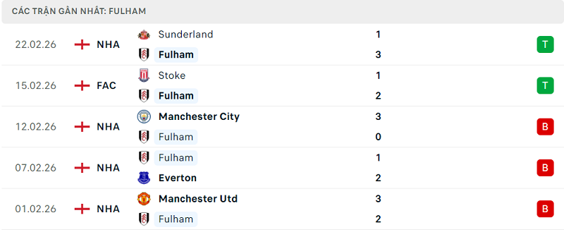 Phong độ Fulham 5 trận đã qua Phong độ Fulham 5 trận đã qua